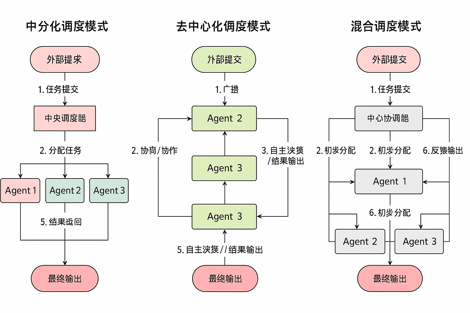 null 调度模式对比图|900
