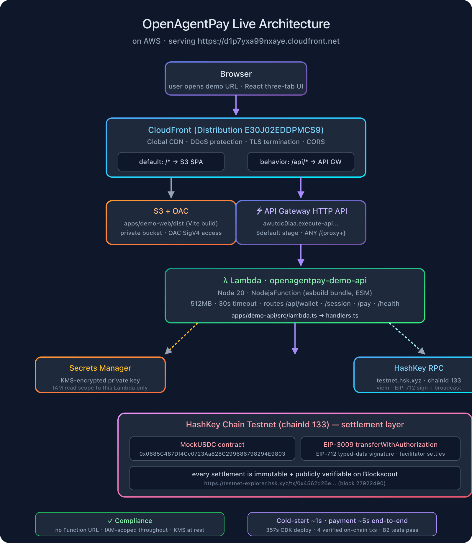 OpenAgentPay Live Architecture on AWS