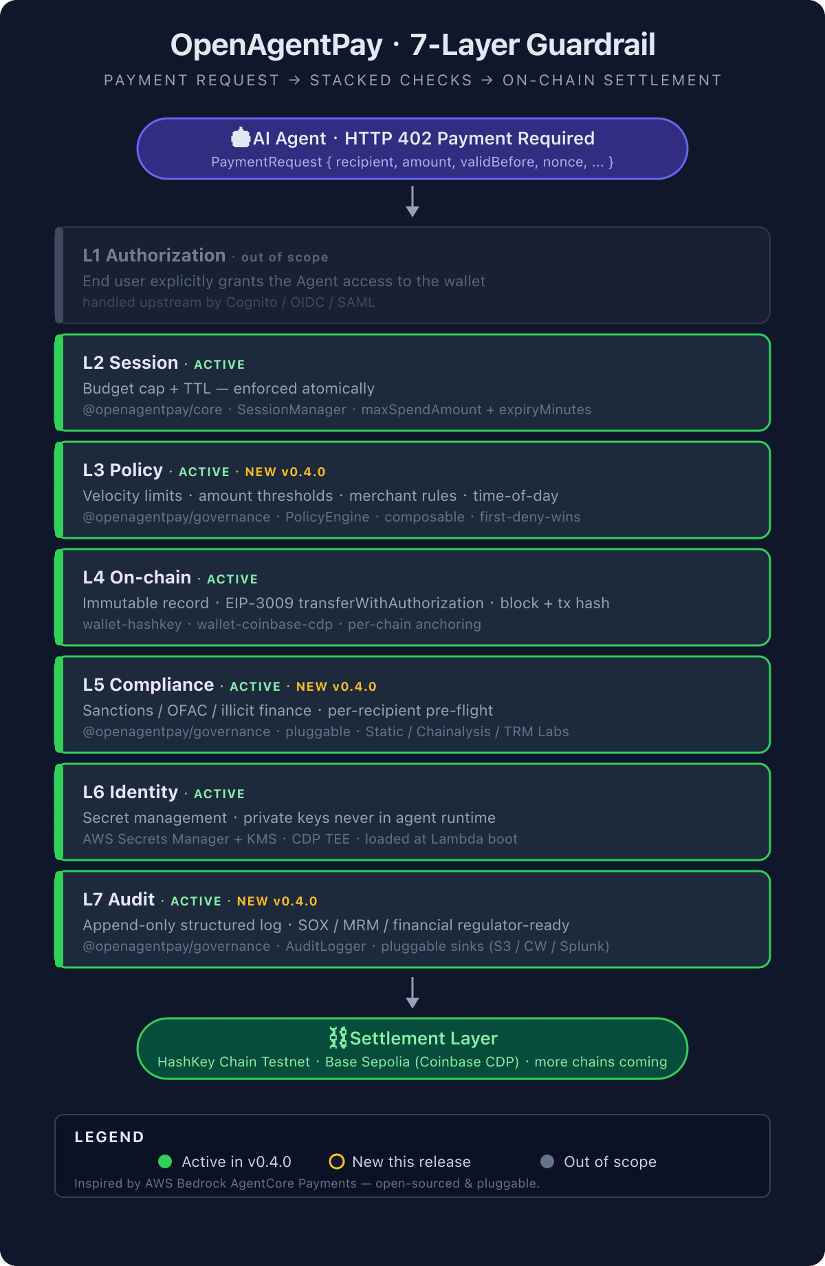 OpenAgentPay 7-Layer Guardrail