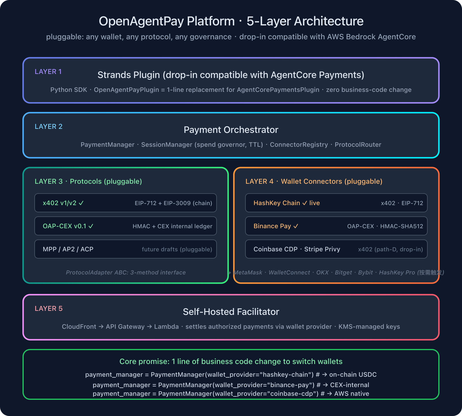 OpenAgentPay Platform 5-Layer Architecture