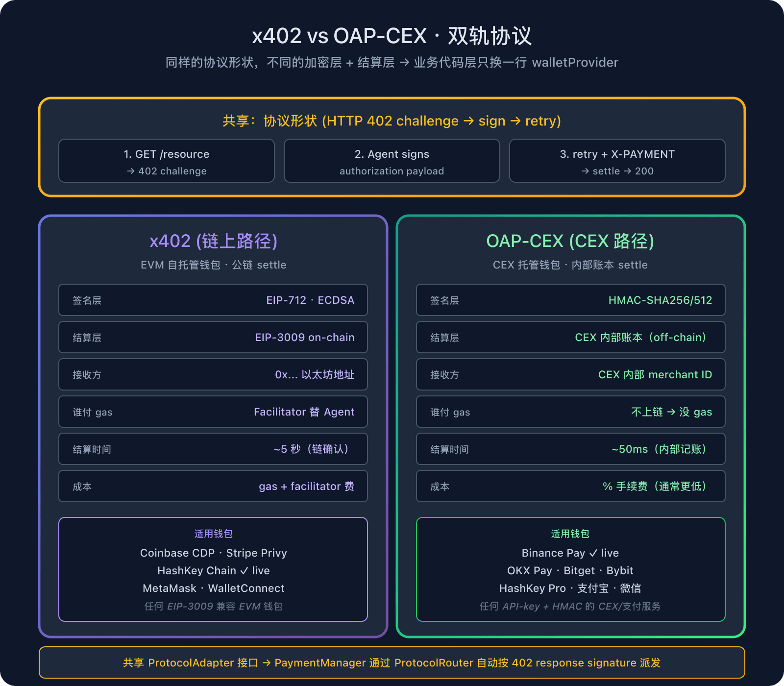 x402 vs OAP-CEX Protocol Comparison