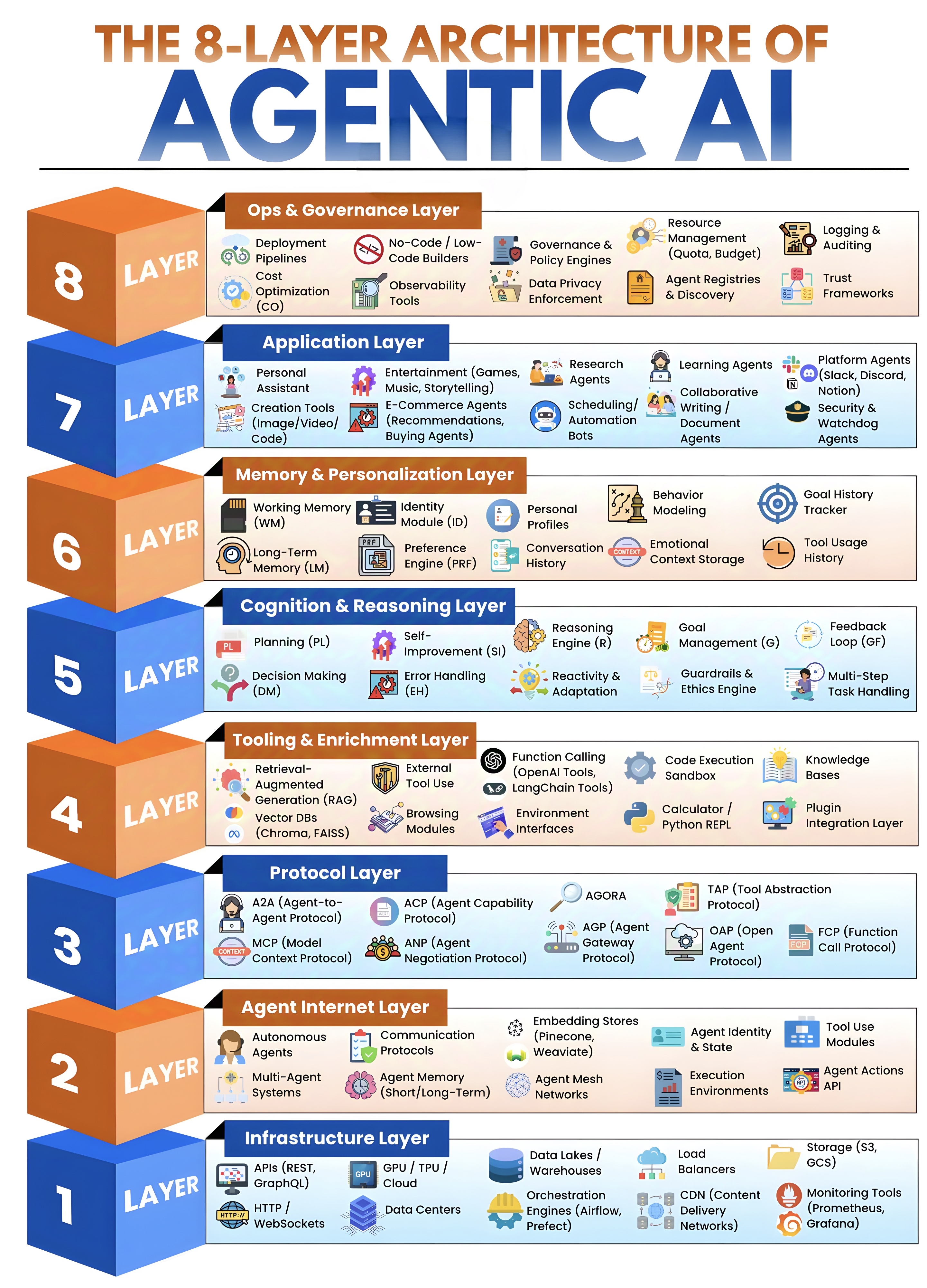 智能体AI八层架构详细图